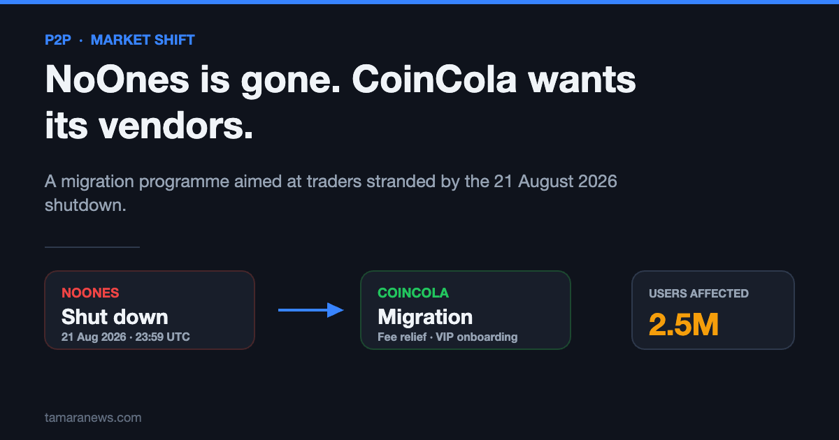 CoinCola migration program graphic showing the NoOnes shutdown on 21 August 2026 and 2.5 million affected users