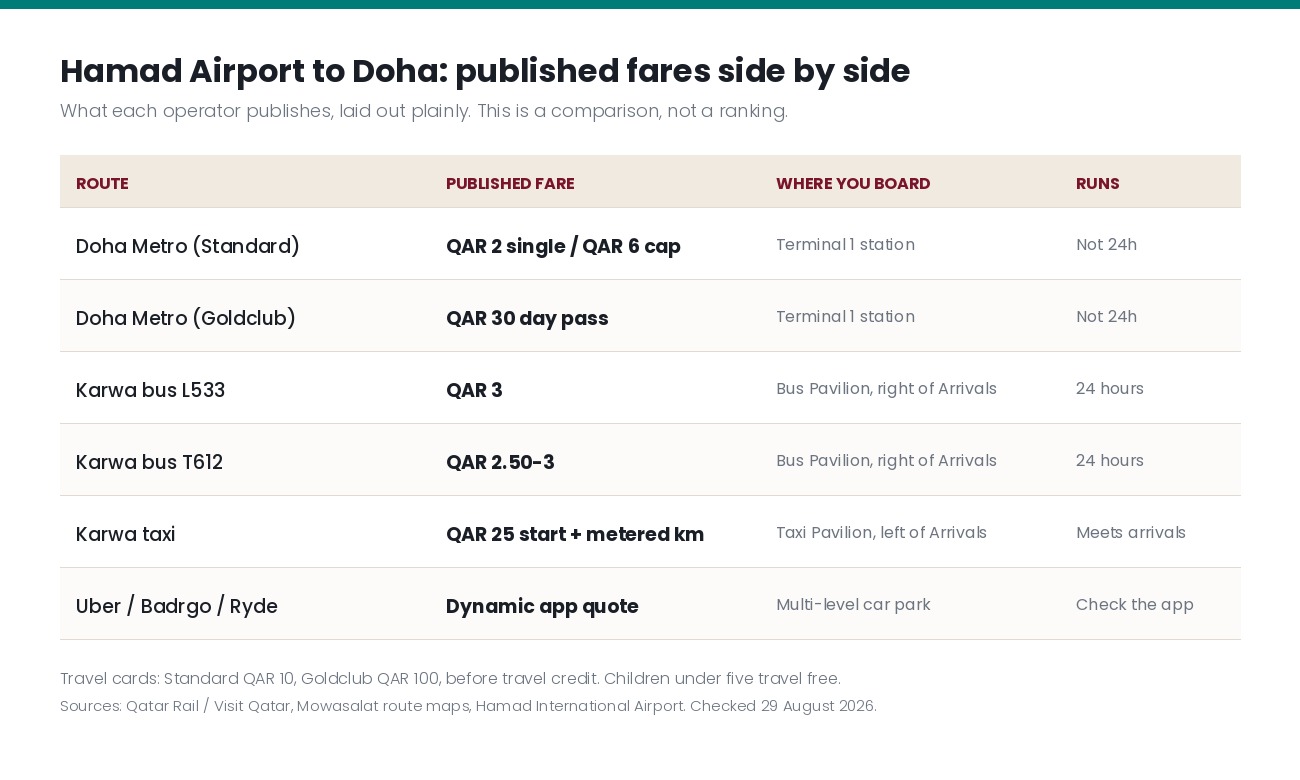 Table comparing Hamad Airport to Doha published fares, boarding points and operating hours