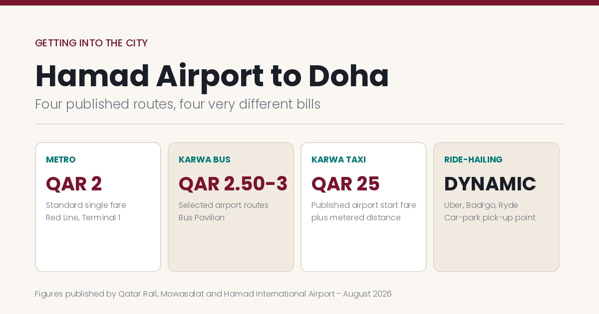 Hamad Airport to Doha route options showing published Metro, bus, taxi and ride-hailing fares