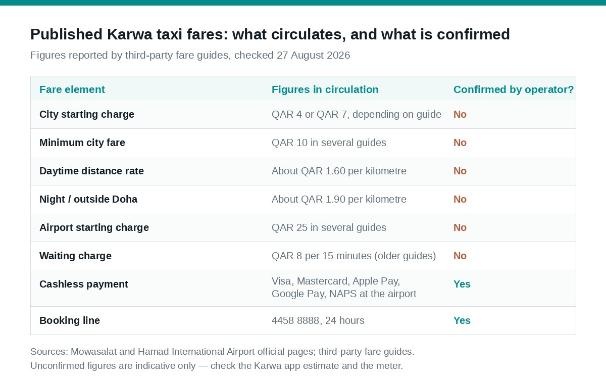 Table of published Karwa taxi fares showing starting charge, distance rate and airport tariff figures