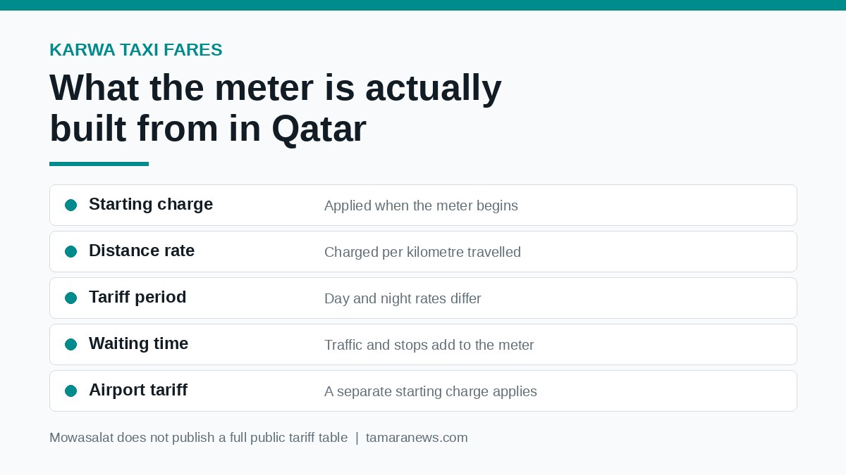 Karwa taxi fares explained: the meter components used by Qatar's official turquoise Karwa taxis