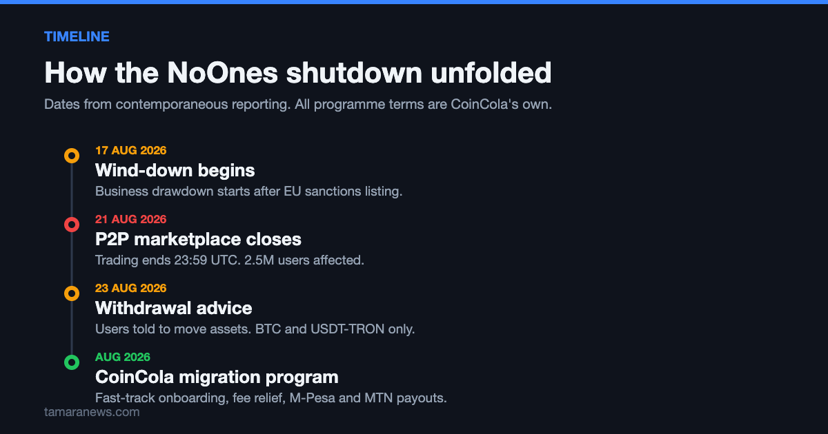 Timeline of the NoOnes shutdown leading to the CoinCola migration program, from 17 to 23 August 2026