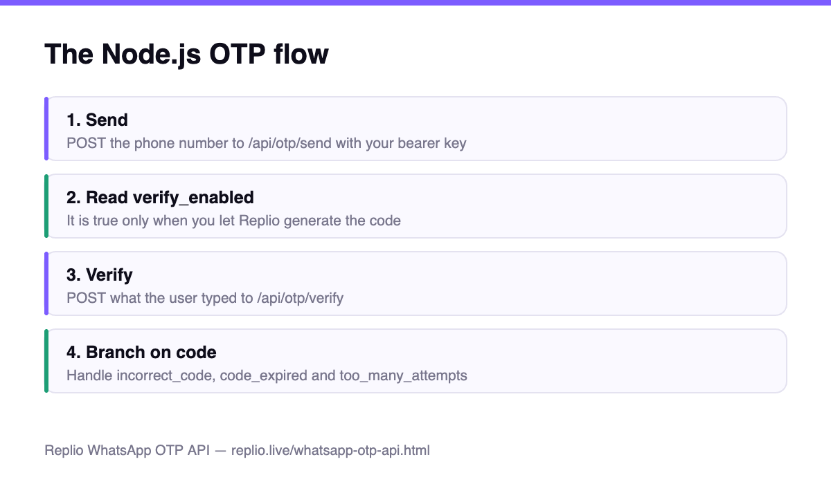 WhatsApp OTP API Node.js flow from send through verify