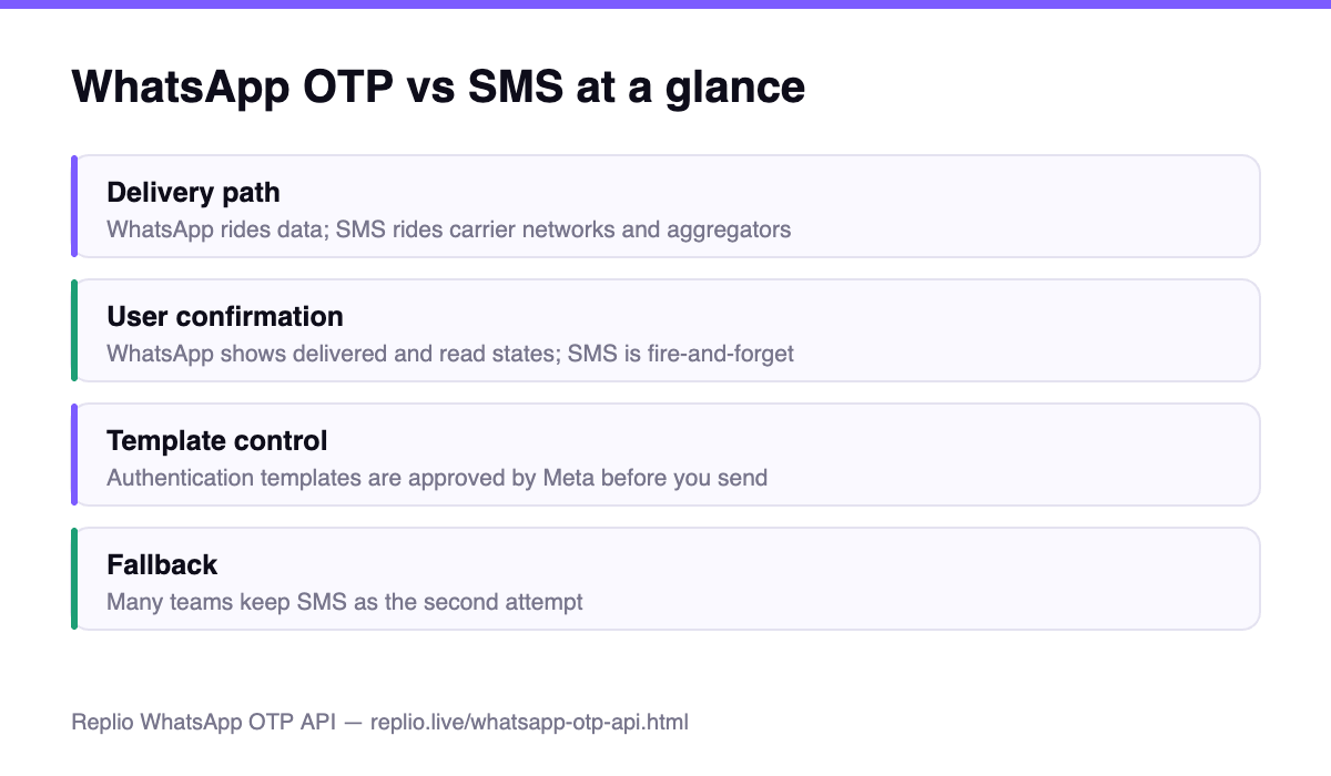 WhatsApp OTP vs SMS compared across delivery, confirmation, templates and fallback