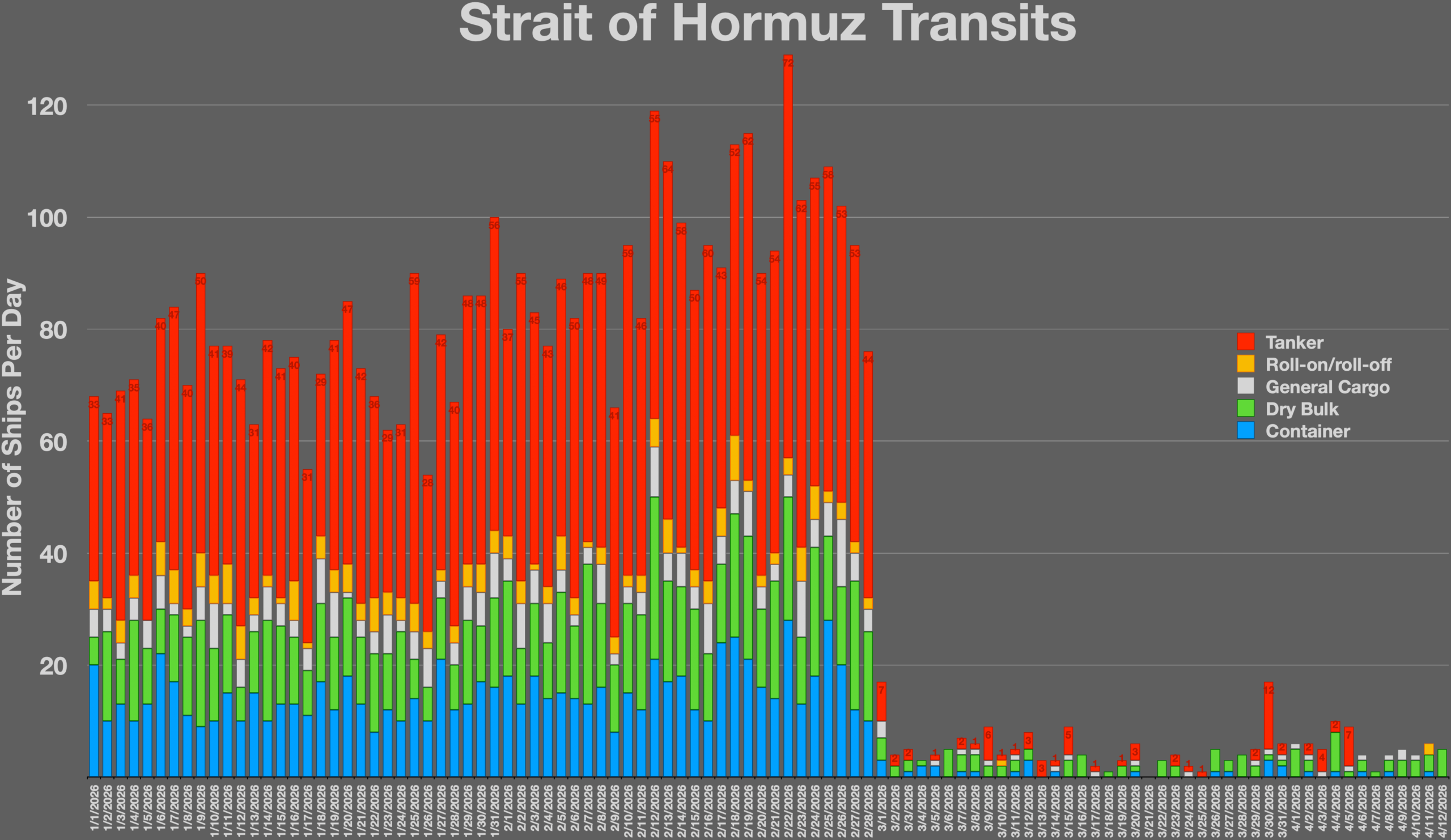 Strait of Hormuz oil tanker traffic amid Iran ceasefire diplomatic progress
