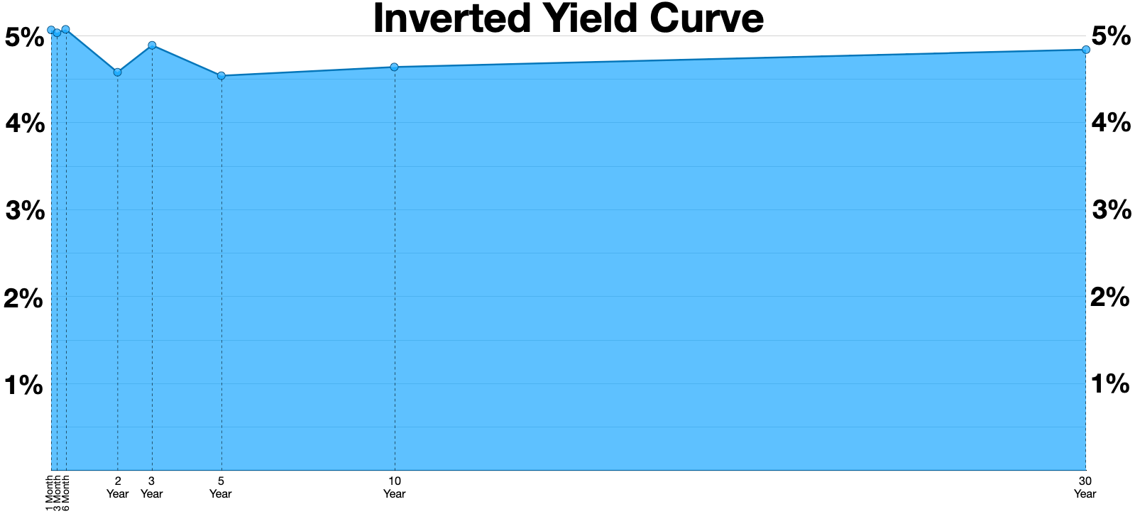 US Treasury bond documents illustrating the Treasury yields bond rout