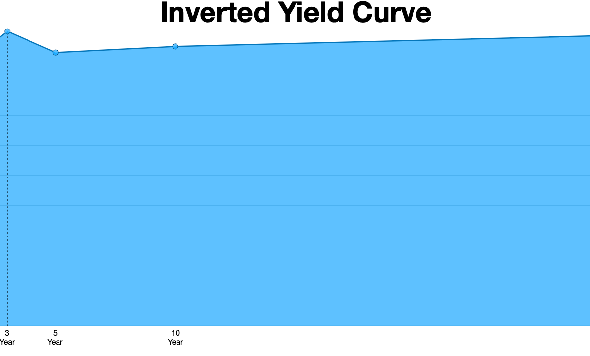 Treasury yields chart showing a yield curve